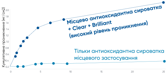 Кумулятивне проникнення до шкіри місцево антиоксидантної сироватки протягом часу з і без обробки лазером Clear + Brilliant - фото